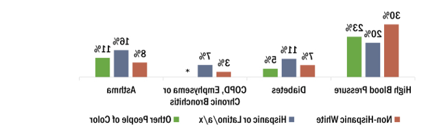 At 30%, non-Hispanic white adults have the highest rate of high blood pressure, followed by non-Hispanic people of color at 23% and Hispanic or Latino adults at 20%. Hispanic or Latino adults have the highest rates of several other conditions, such as diabetes at 11%, COPD, emphysema or chronic bronchitis at 7% and asthma at 16%.