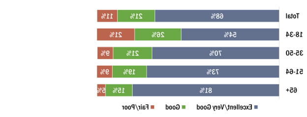 68% of adults feel their access to care is excellent or very good and larger shares of adults over 35 years old do, but only 54% of 18-34 year olds do.  21% of young adults feel their access is fair or poor, compared to 11% overall.