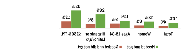 Groups who disproportionately used food and meal assistance above the 10% countywide are 13% women, 14% young adults, 26% Hispanic or Latino adults, and 33% of households at or below 250% FPL.  The greatest unmet need are among 8% of Hispanic or Latino adults, 9% of young adults and 13% of those at or below 250% FPL.