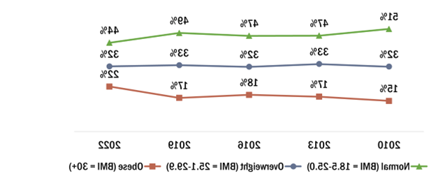 The share of adults with a normal BMI between 18.5 and 25.0 has dropped from 51% in 2010 to 44% in 2022.  The share who are obese with a BMI of 30 or more has grown from 15% to 22% over the same time.
